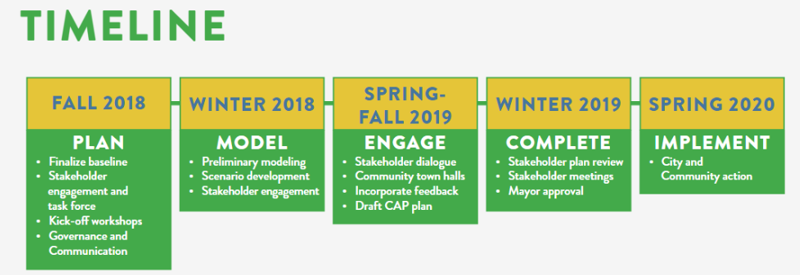 Climate Action Plan Timeline
